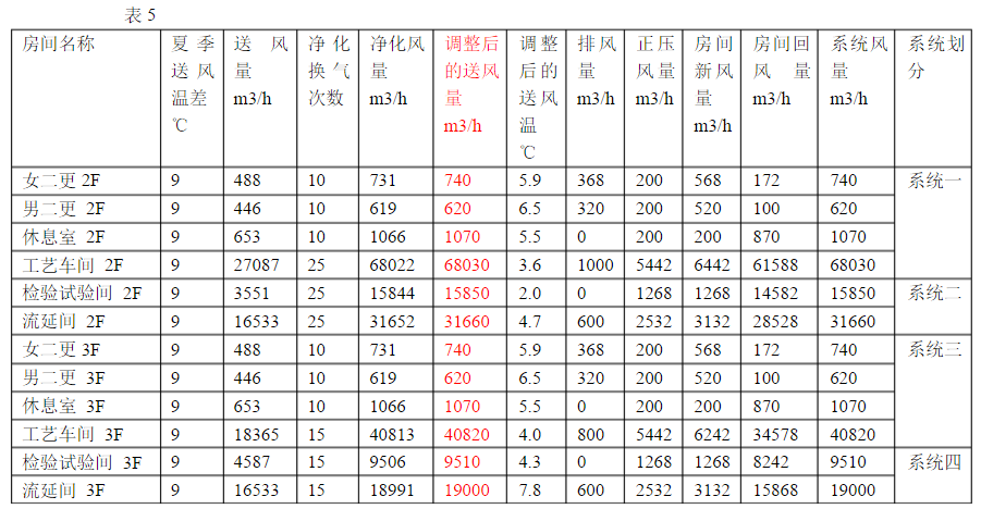 系統(tǒng)送風量計算 