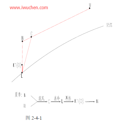 夏季焓濕圖