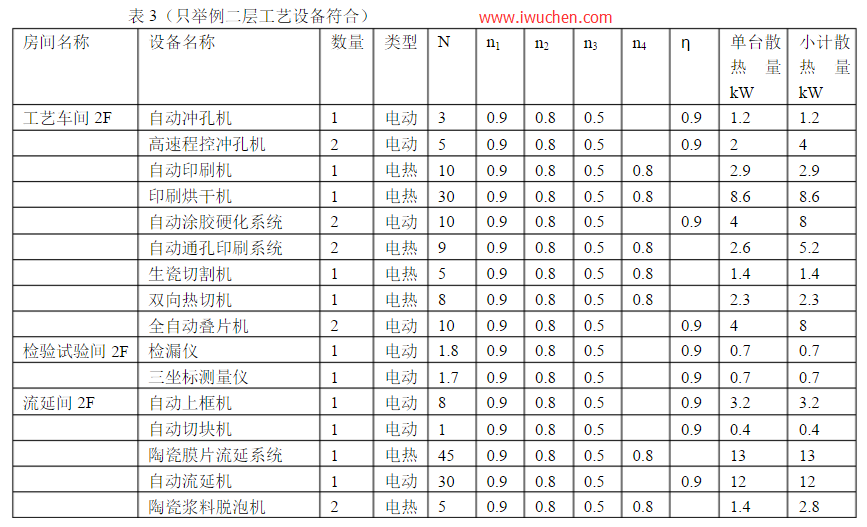  電動機和工藝設備均在空調(diào)區(qū)的散熱量
