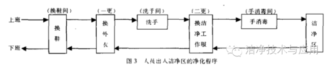 進出潔凈室凈化程序