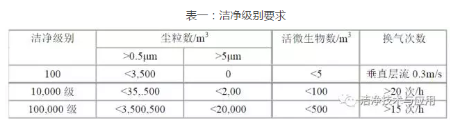 潔凈級別要求 