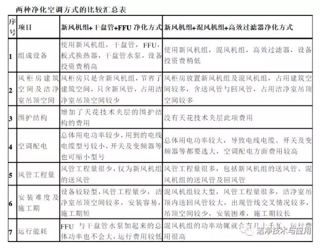 凈化空調(diào)方式比較匯總表
