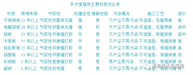 手術(shù)室墻板材質(zhì)對(duì)比表