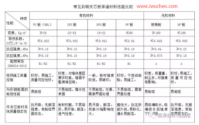 各彩鋼夾芯材料具體性能指標(biāo) 各彩鋼夾芯材料具體性能指標(biāo)