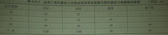 潔凈廠房的疏散距離 潔凈廠房的疏散距離