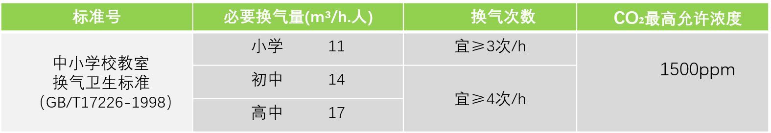 換氣次數(shù)標準