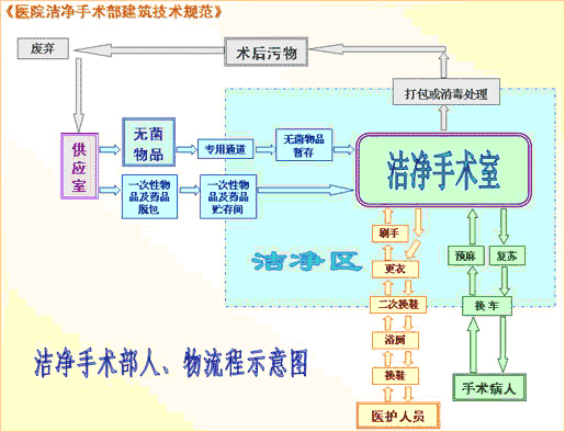 潔凈手術(shù)室流程圖