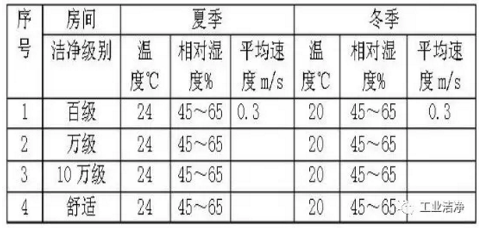 潔凈車(chē)間溫濕度要求