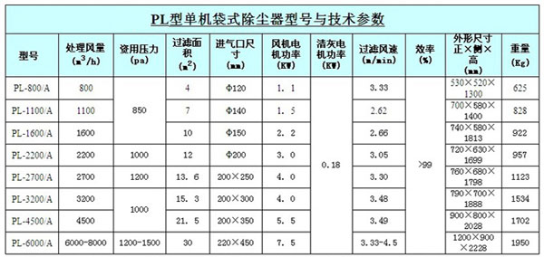 除塵器技術(shù)參數(shù) 除塵器技術(shù)參數(shù)