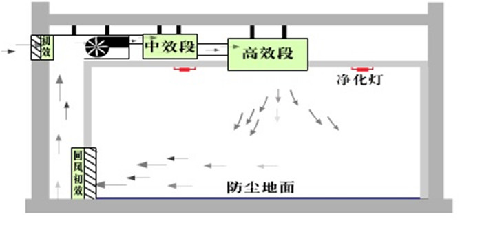 潔凈室原理圖