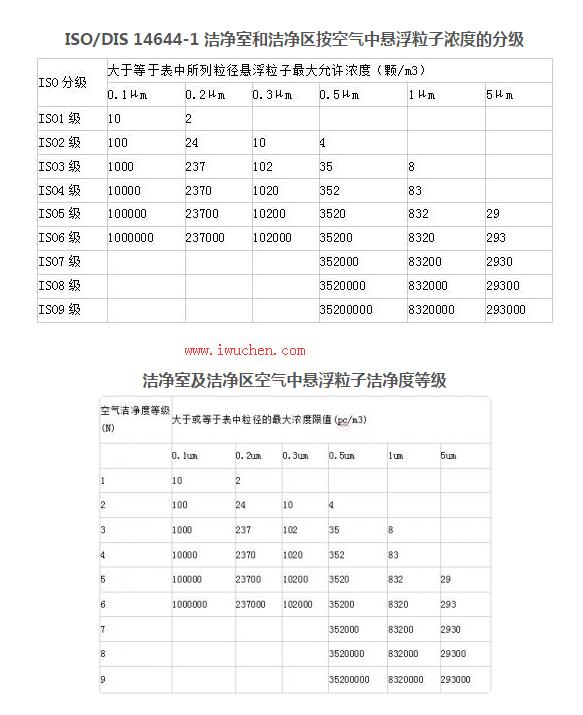 潔凈度標(biāo)準(zhǔn)