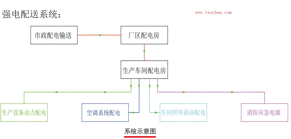 潔凈室強電配送系統(tǒng)原理圖