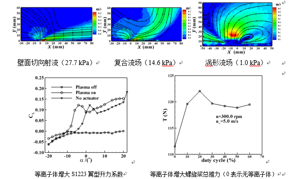 等離子體流動(dòng)控制與輔助燃燒 等離子體流動(dòng)控制與輔助燃燒