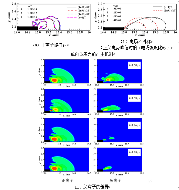 等離子體流動(dòng)控制與輔助燃燒 等離子體流動(dòng)控制與輔助燃燒