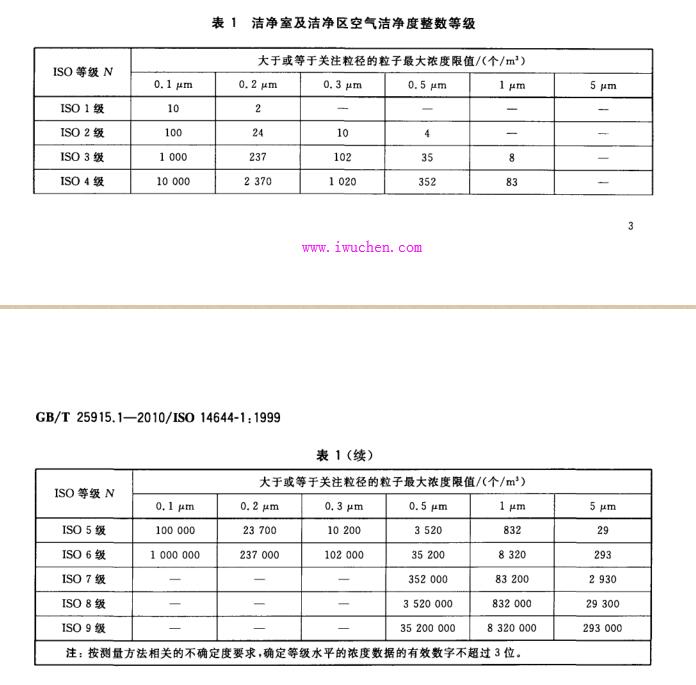 潔凈度等級標準表 潔凈度等級標準表
