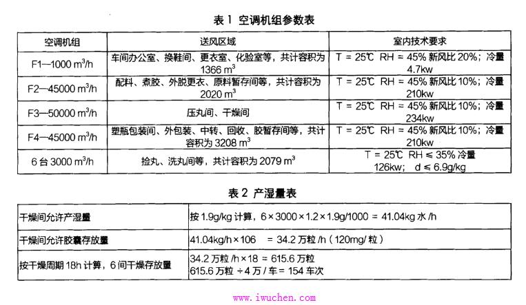 轉(zhuǎn)輪除濕空調(diào)系統(tǒng)在醫(yī)藥潔凈車間中的案例 轉(zhuǎn)輪除濕空調(diào)系統(tǒng)在醫(yī)藥潔凈車間中的案例