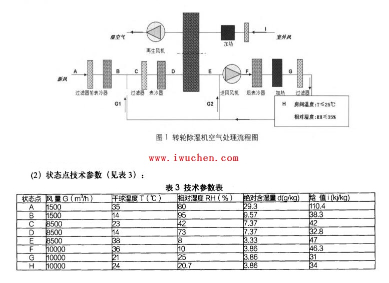 轉(zhuǎn)輪除濕空調(diào)系統(tǒng)在醫(yī)藥潔凈車間中的案例 轉(zhuǎn)輪除濕空調(diào)系統(tǒng)在醫(yī)藥潔凈車間中的案例
