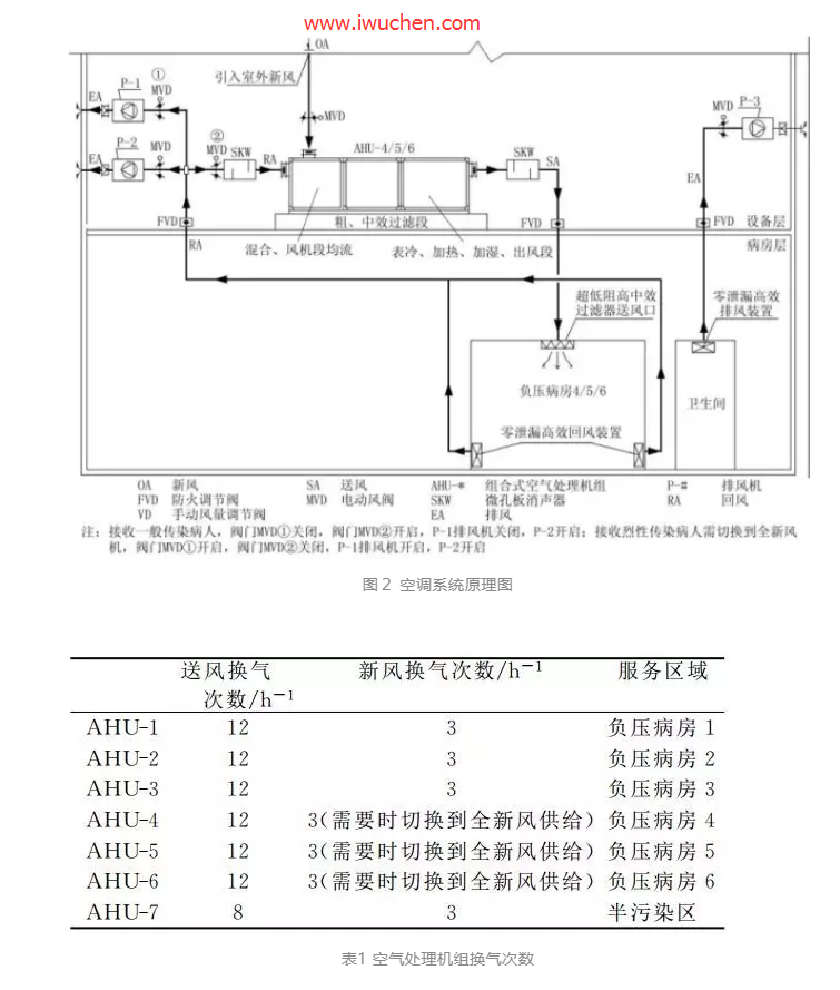 醫(yī)院負(fù)壓隔離病房區(qū)空調(diào)設(shè)計