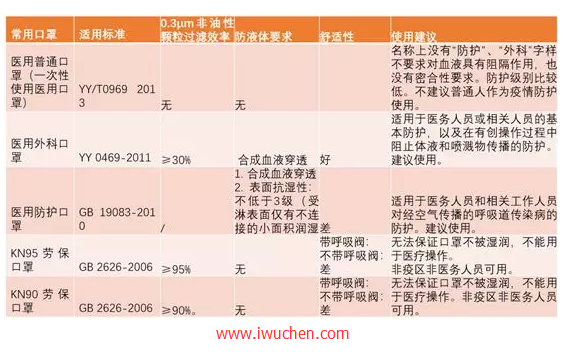常見類型口罩的區(qū)別和使用建議