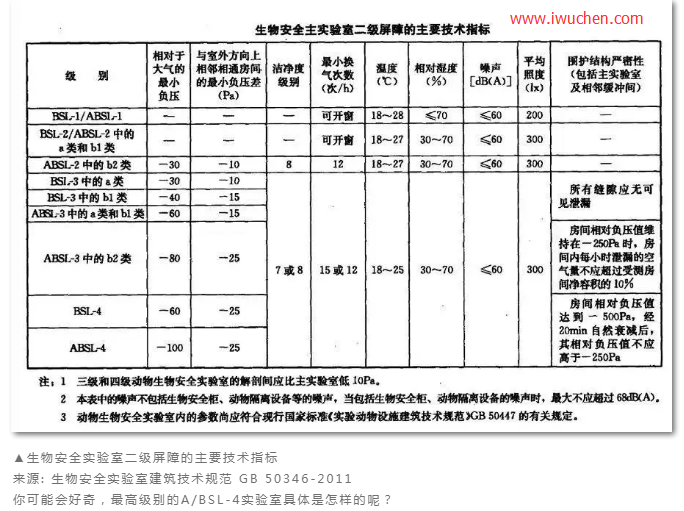 A/BSL-1、2、3、4實(shí)驗(yàn)室四兄弟|如何區(qū)分？